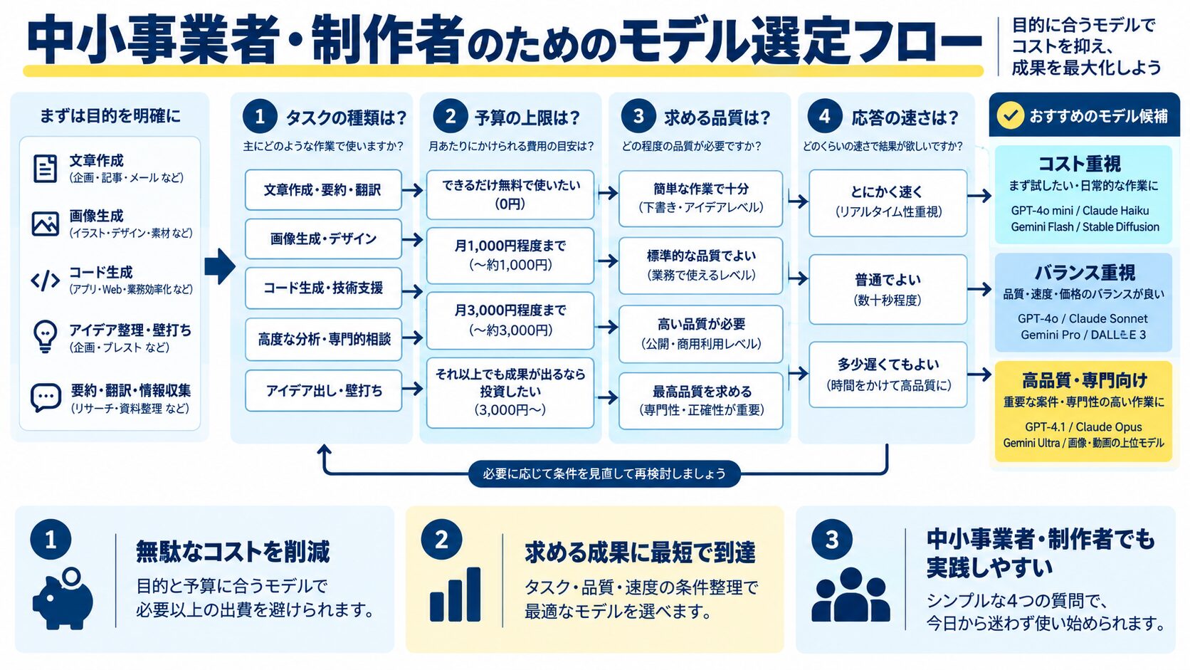 中小事業者・制作者のためのモデル選定フロー