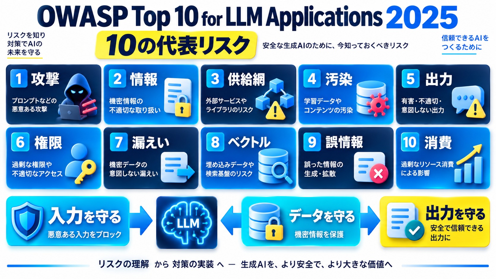 【一覧表】OWASP Top 10 for LLM Applications 2025 の10項目
