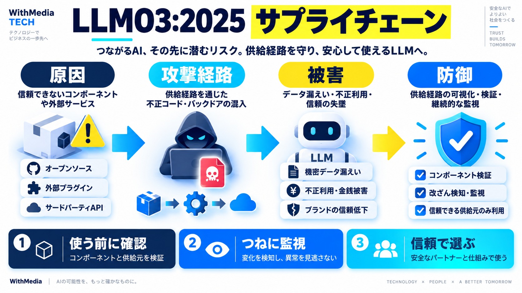 LLM03:2025 サプライチェーン(Supply Chain)