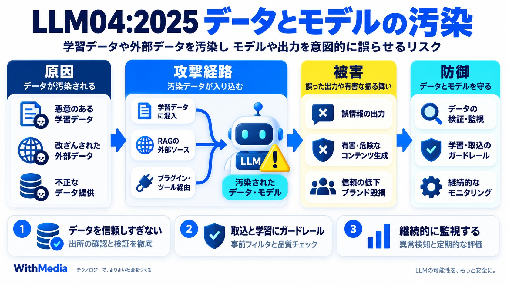 LLM04:2025 データとモデルの汚染(Data and Model Poisoning)
