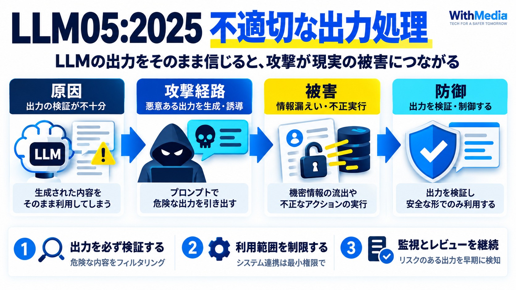 LLM05:2025 不適切な出力処理(Improper Output Handling)