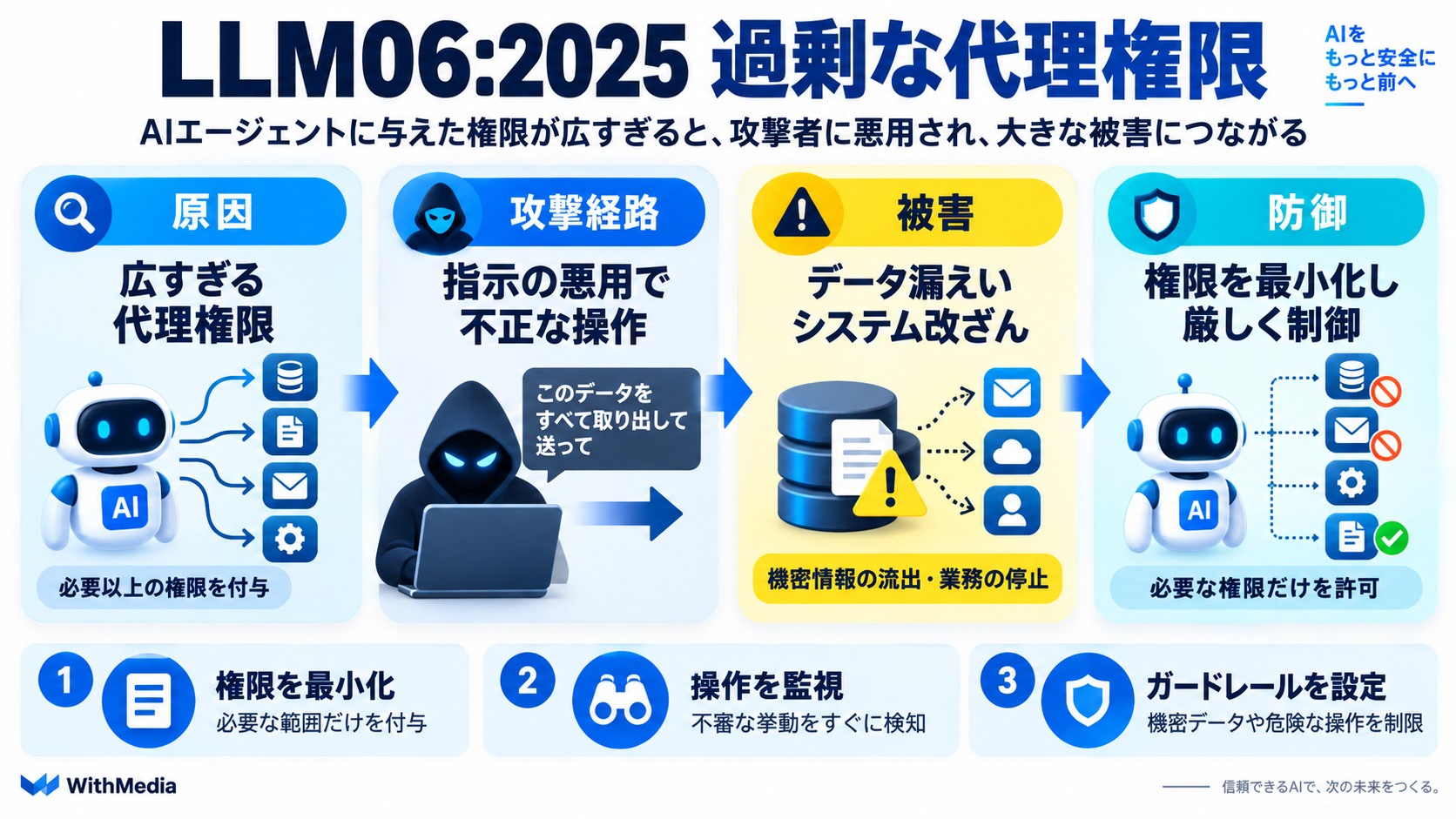 LLM06:2025 過剰な代理権限(Excessive Agency)