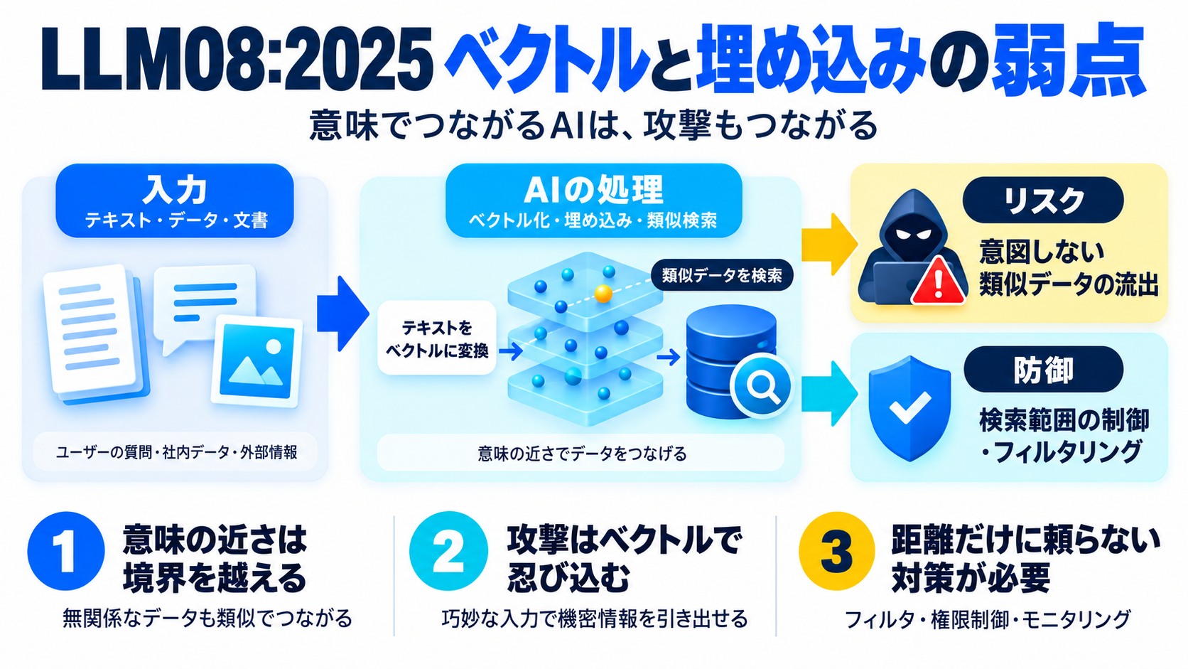 LLM08:2025 ベクトルと埋め込みの弱点(Vector and Embedding Weaknesses)