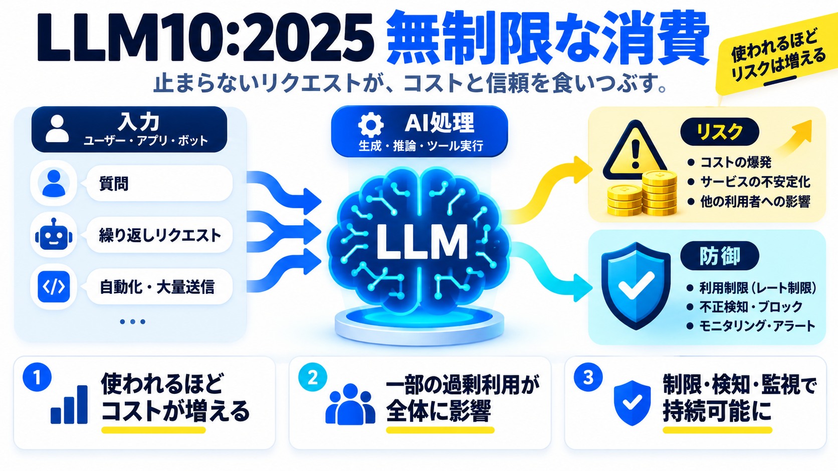LLM10:2025 無制限な消費(Unbounded Consumption)