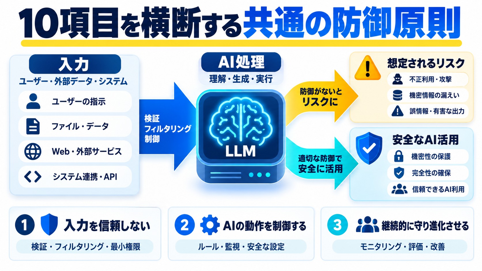 10項目を横断する“共通の防御原則”