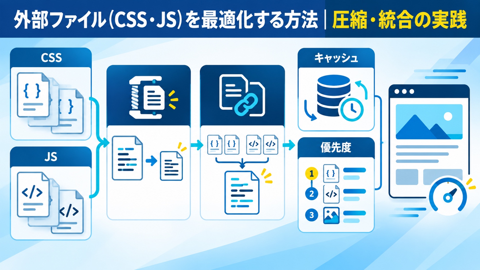 外部ファイル(CSS・JS)を最適化する方法|圧縮・統合の実践