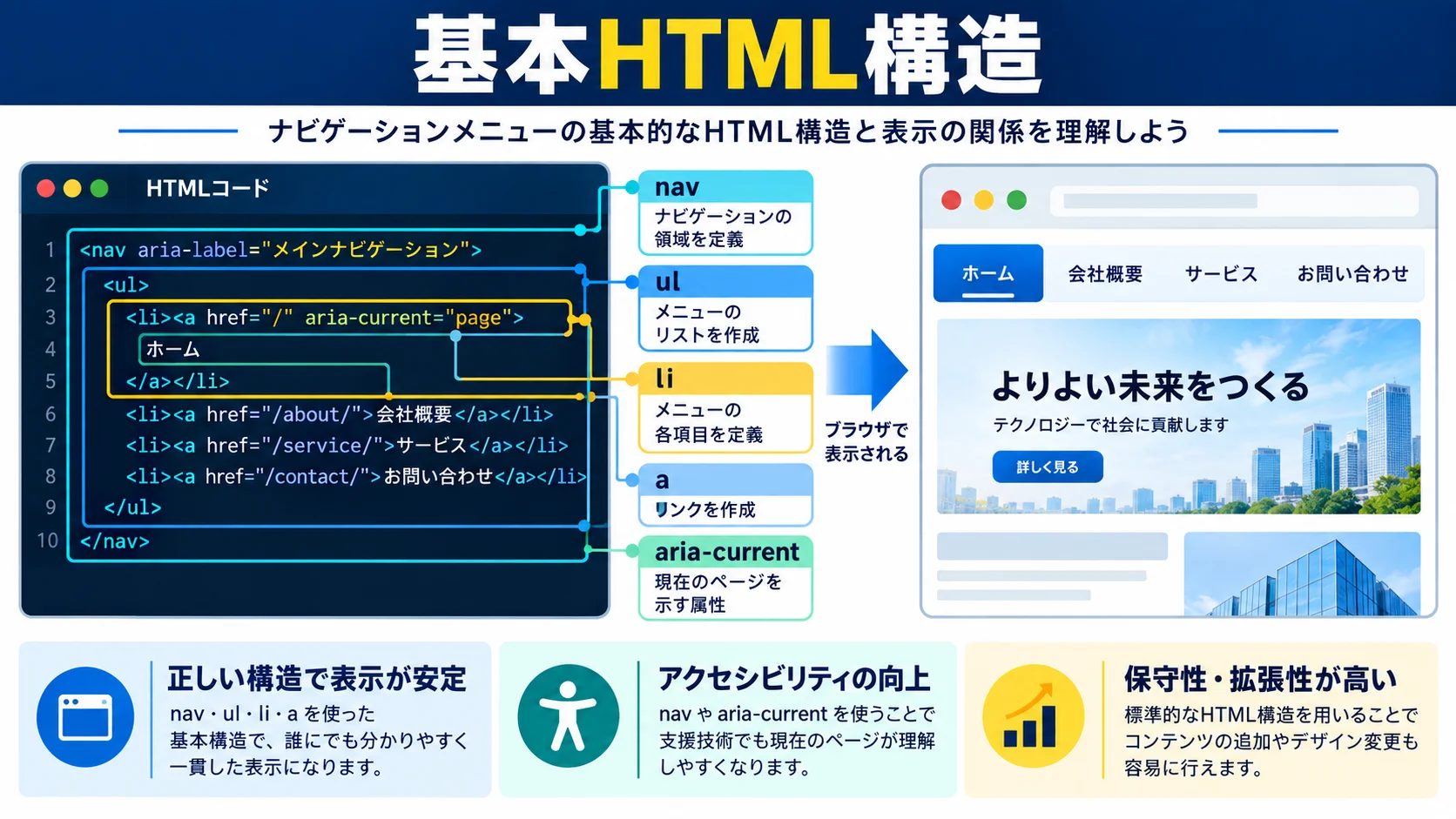 ページネーションの基本HTML構造