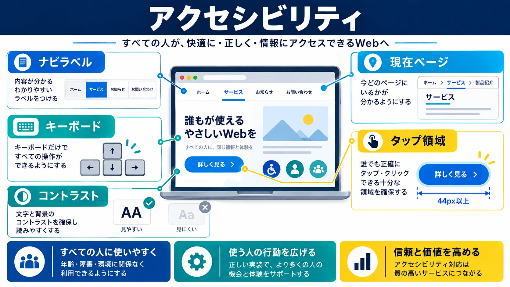ページネーション実装で押さえるべきアクセシビリティ
