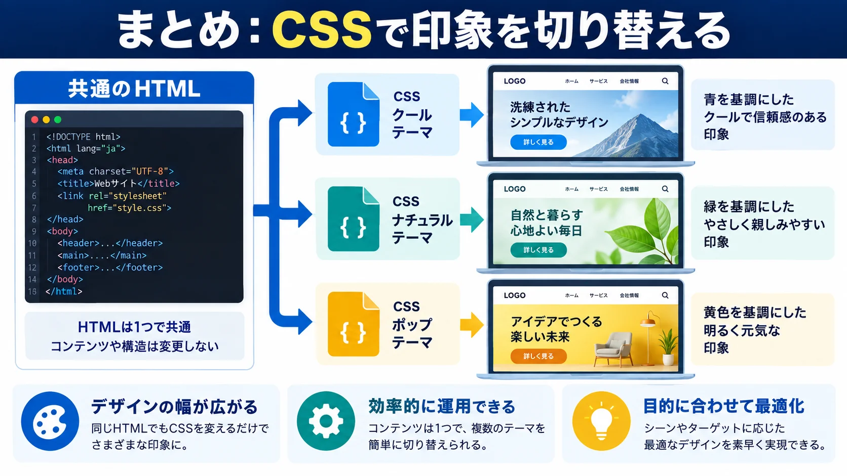 まとめ:HTMLは共通、CSSだけで印象を切り替えられる