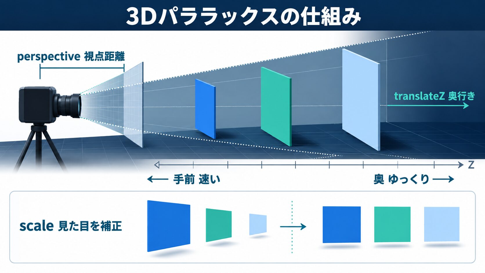 【応用】CSS transform と perspective で作る3Dパララックス