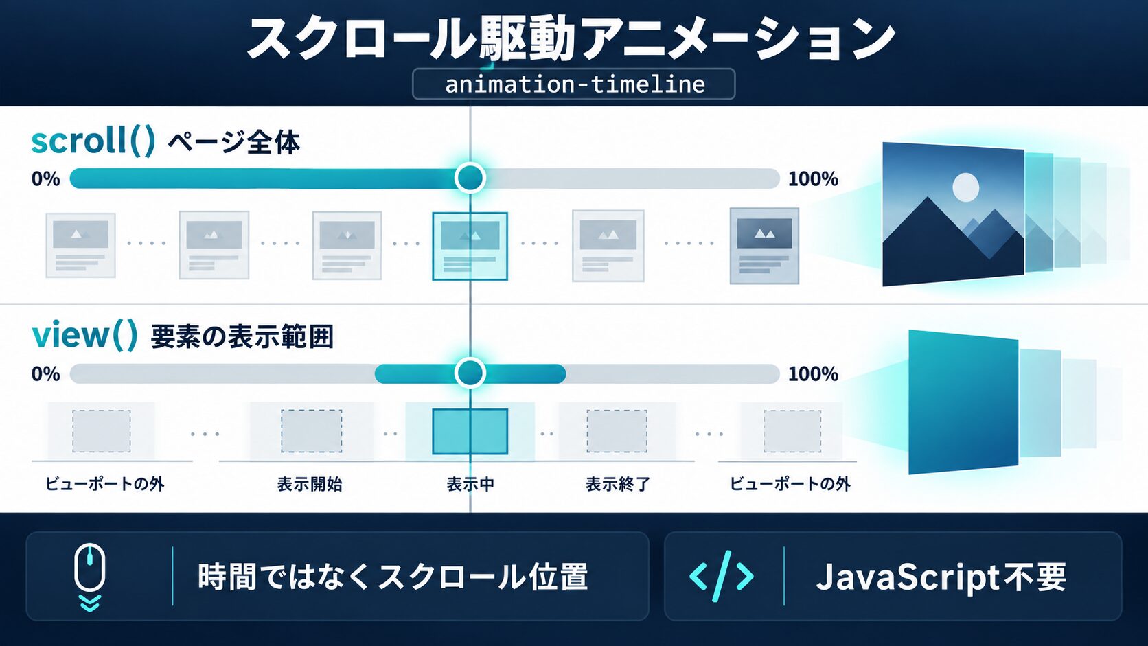 【2026年最新】CSSスクロール駆動アニメーションでJavaScriptなしのパララックス
