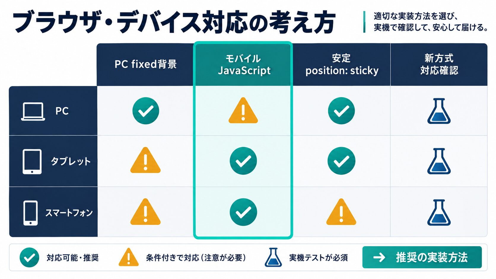 主要ブラウザ・デバイスの対応状況