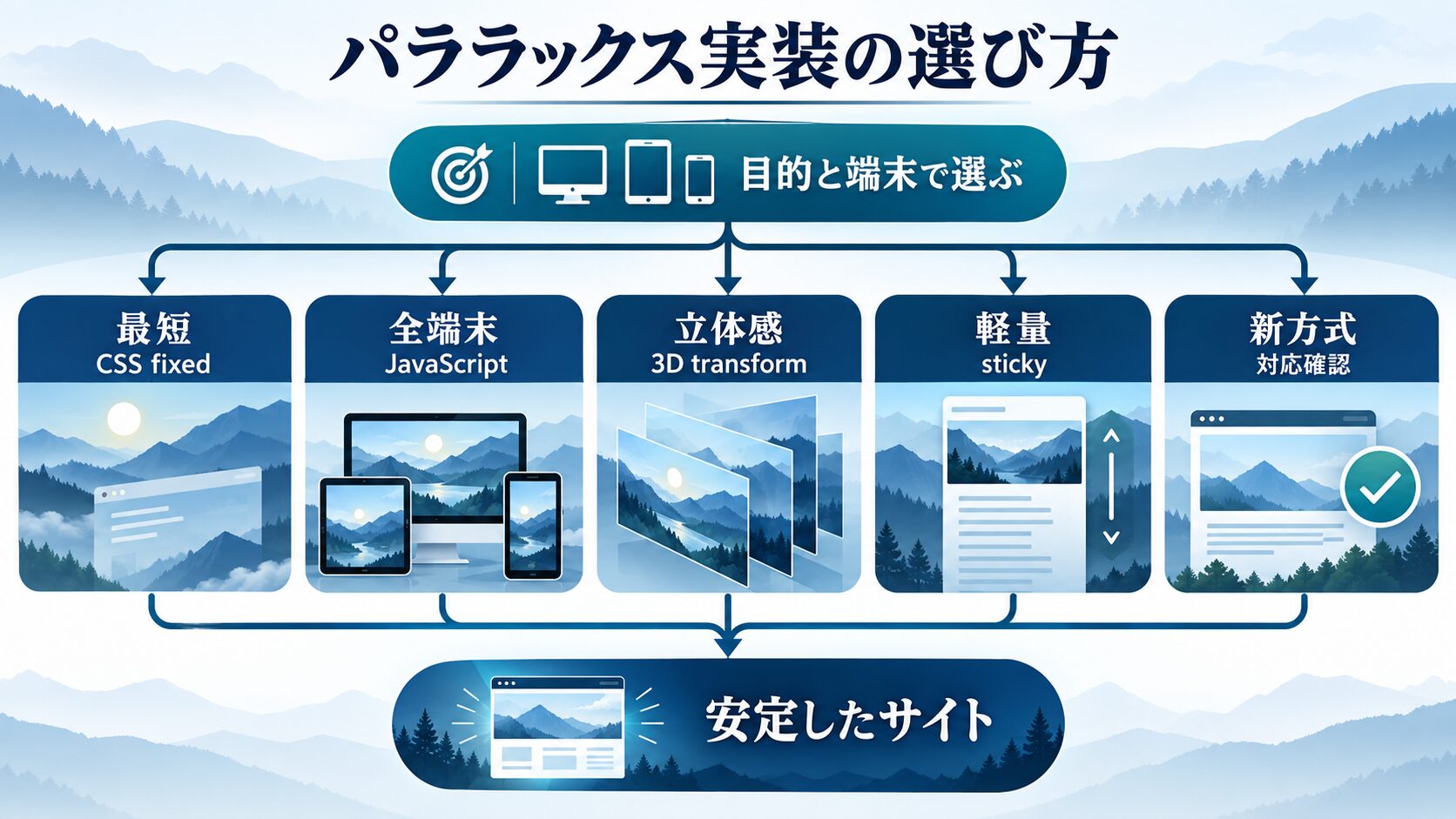 まとめ|パララックス効果は仕組みを理解すれば初心者でも作れる
