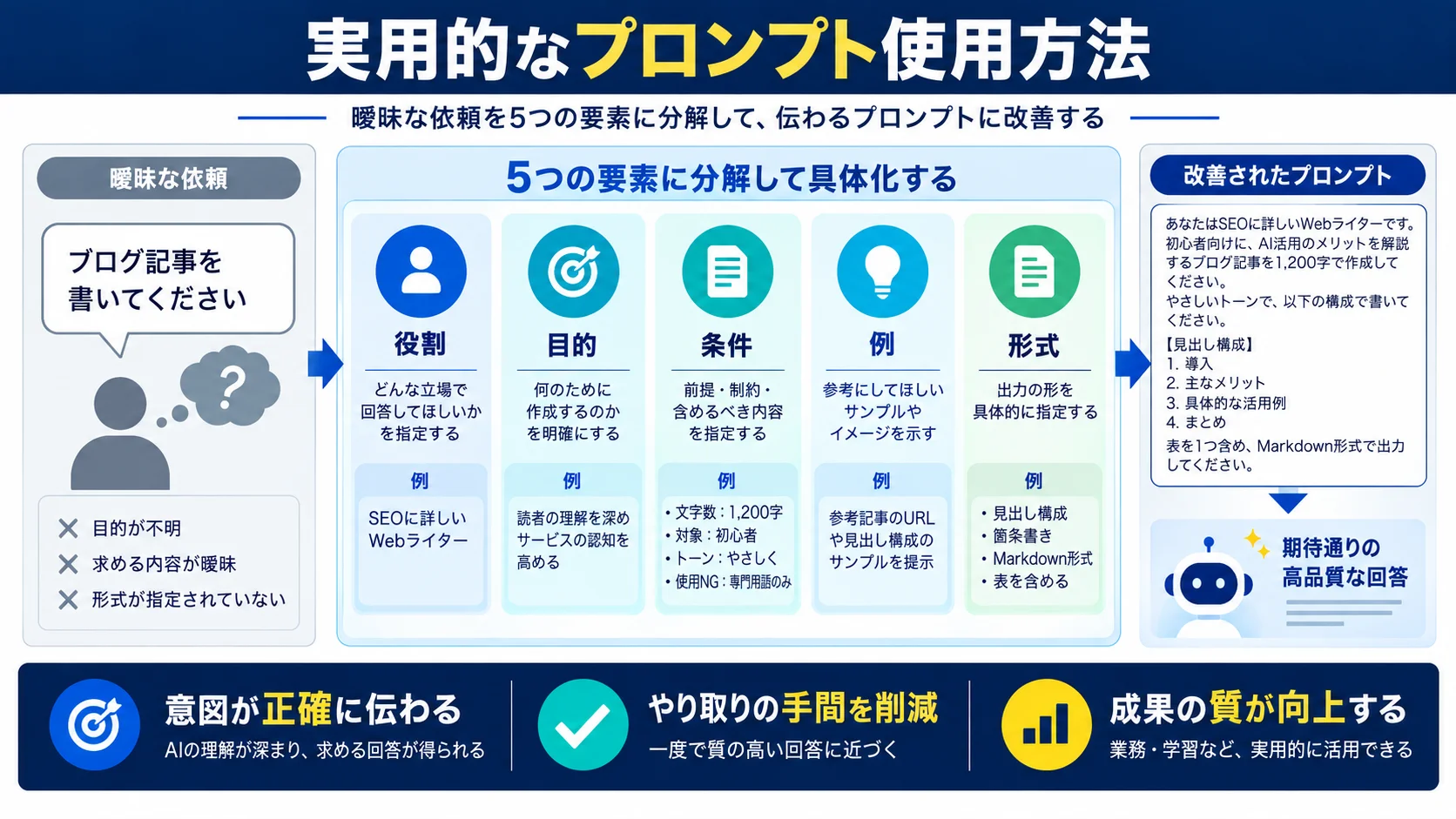ChatGPTの実用的なプロンプト使用方法