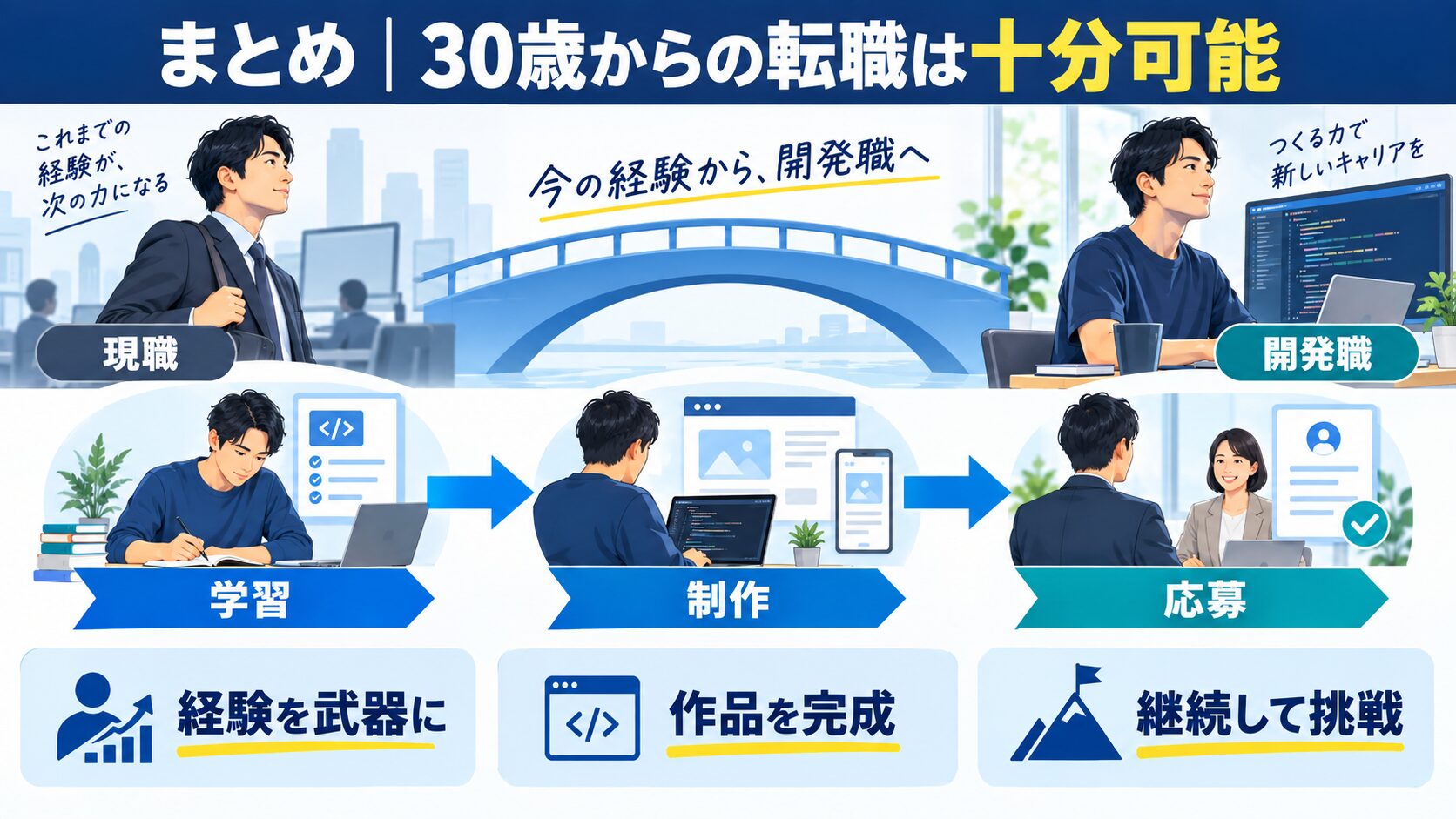 まとめ|30歳からの転職は十分可能