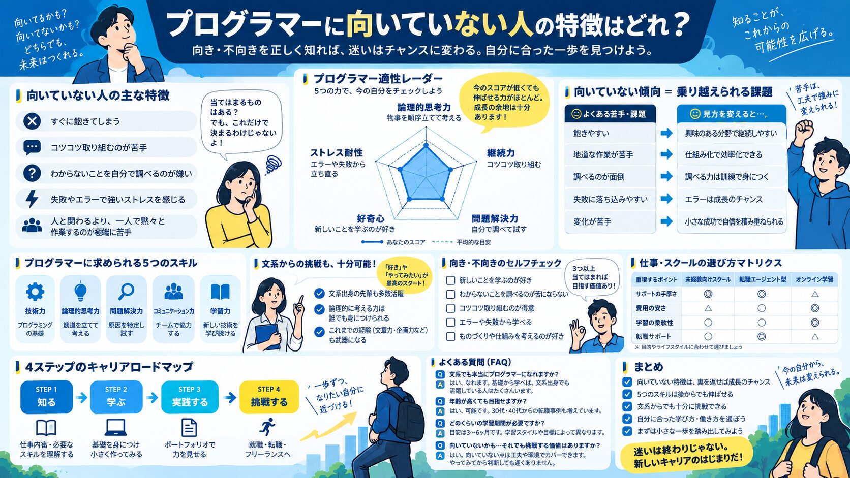 プログラマーに向いていない人の特徴はどれ?