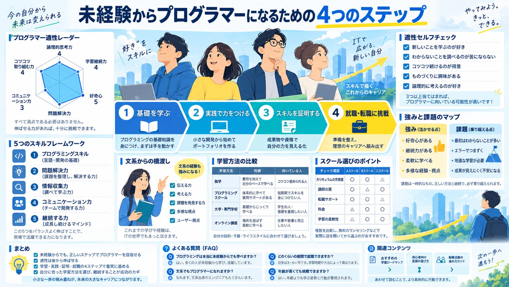 未経験からプログラマーになるための4つのステップ