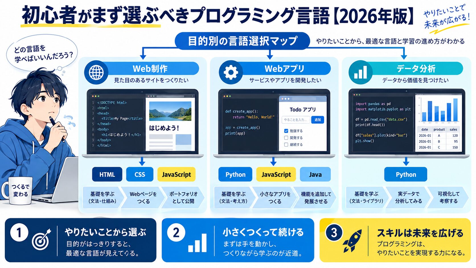 初心者がまず選ぶべきプログラミング言語【2026年版】