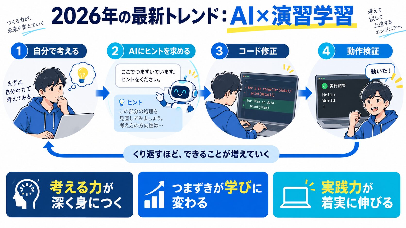 2026年の最新トレンド：AI×演習学習