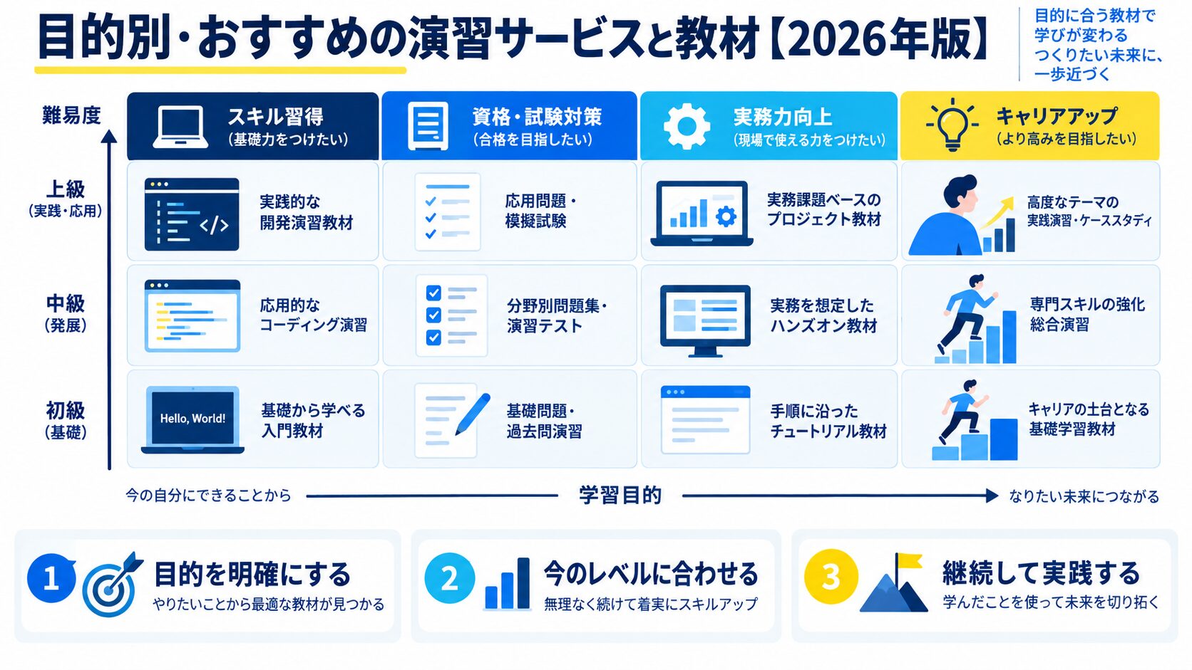 目的別・おすすめの演習サービスと教材【2026年版】