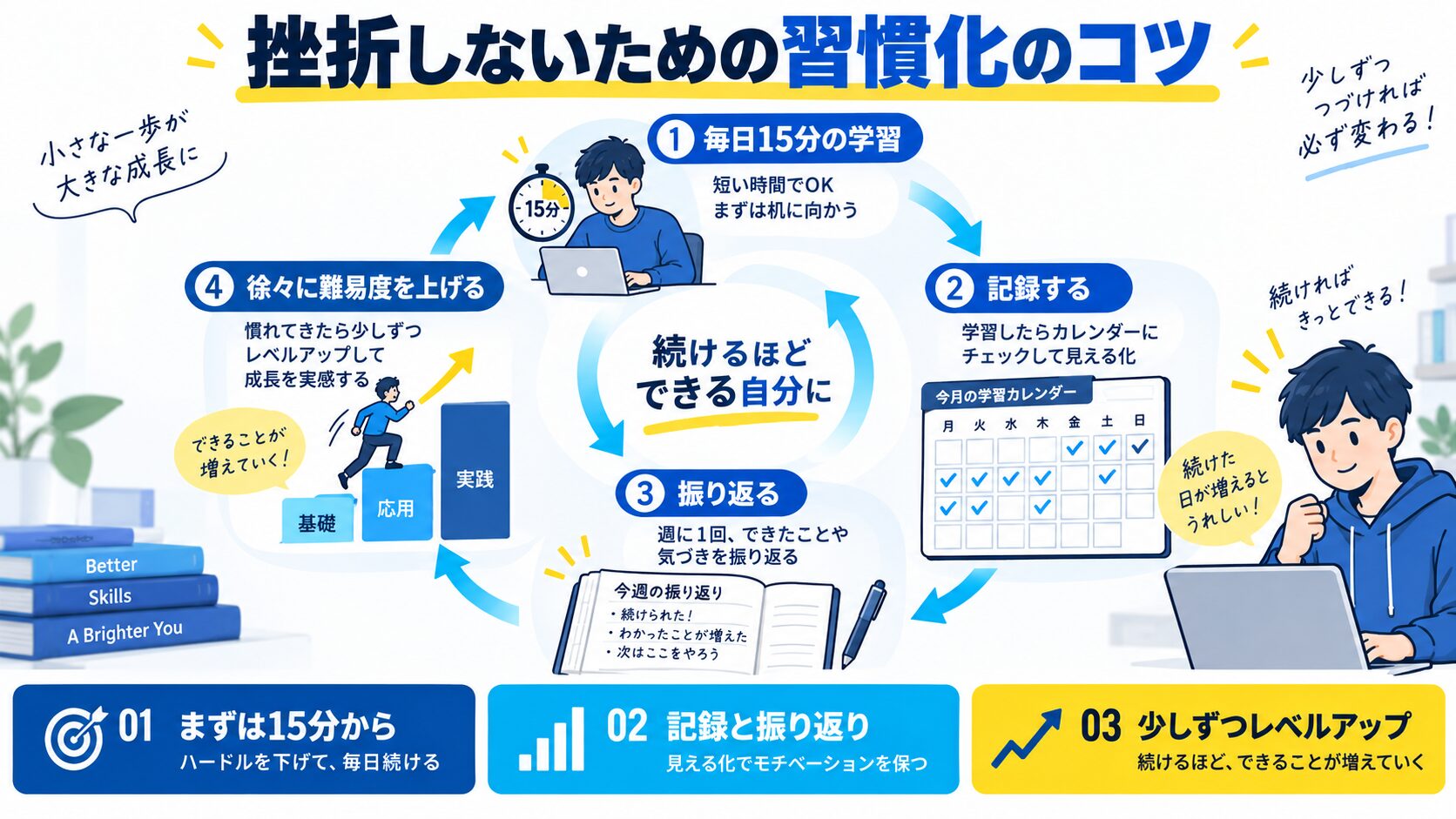 挫折しないための習慣化のコツ