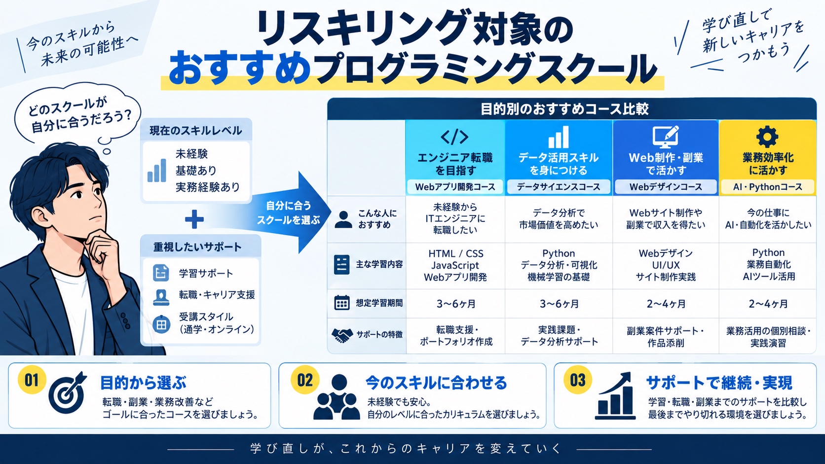 リスキリング対象の おすすめプログラミングスクール