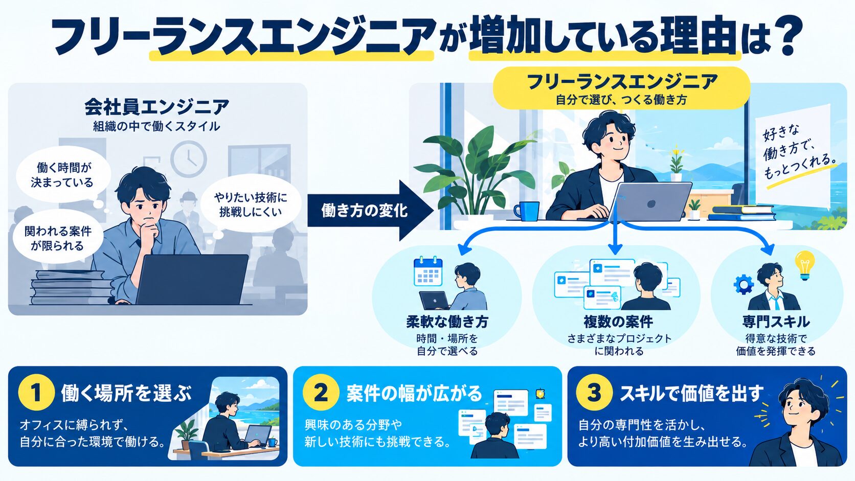 フリーランスエンジニアが増加している理由は?