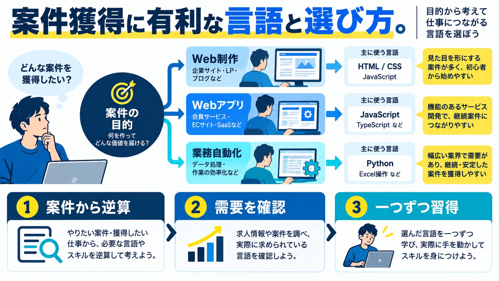 案件獲得に有利な言語と選び方