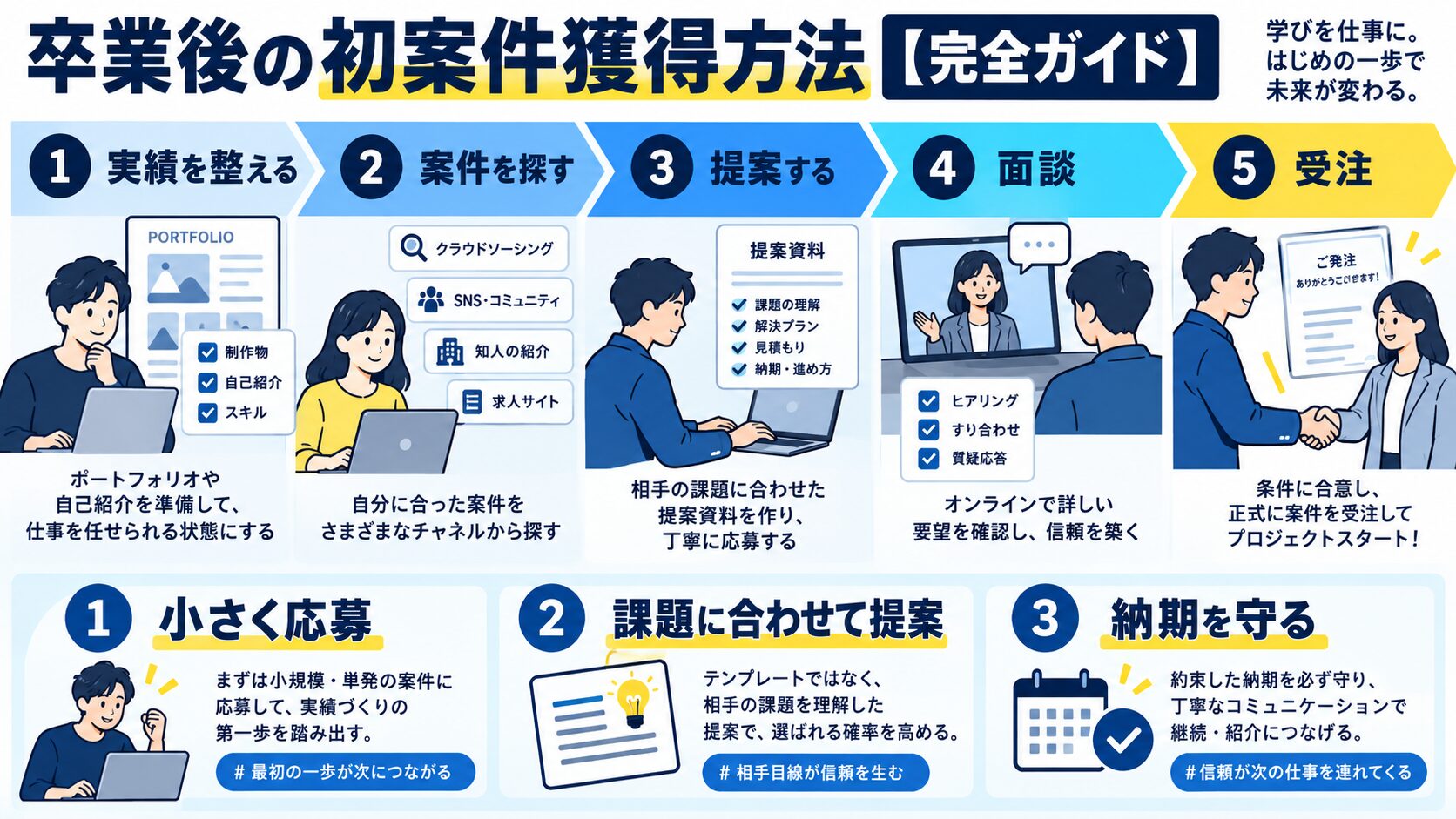 卒業後の初案件獲得方法【完全ガイド】
