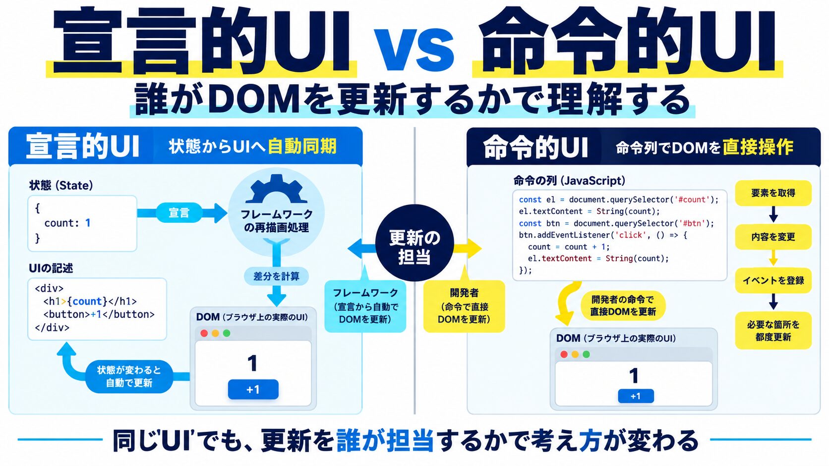 React宣言的UIと命令的UIの違いと使い分け方【図解&コード付き完全ガイド】