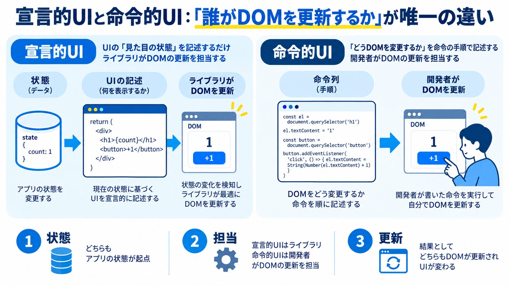 宣言的UIと命令的UI:「誰がDOMを更新するか」が唯一の違い