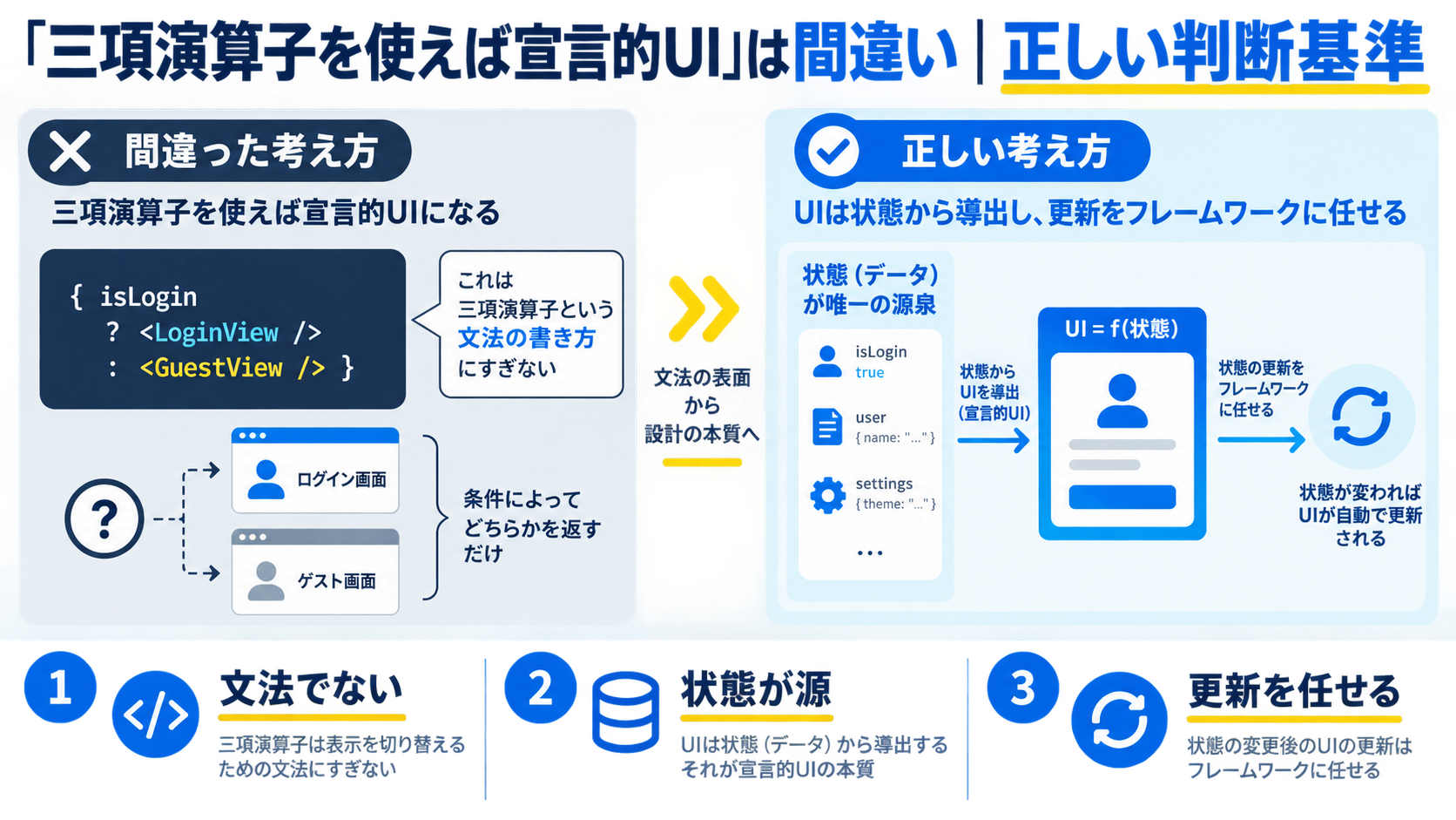 「三項演算子を使えば宣言的UI」は間違い|正しい判断基準