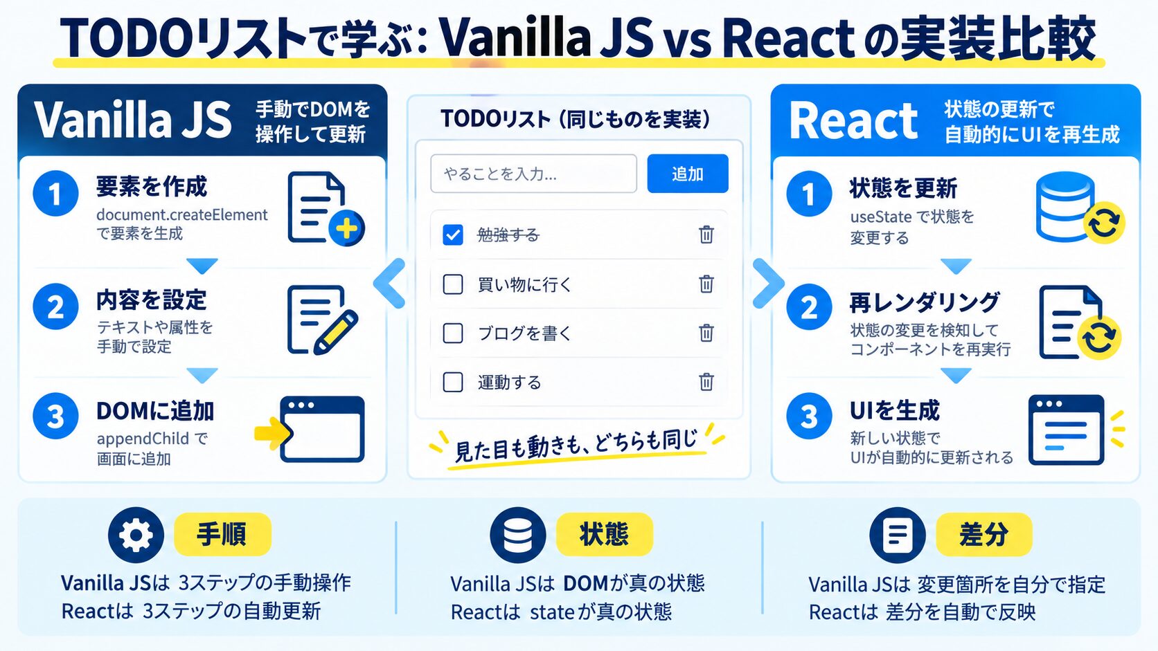 TODOリストで学ぶ:Vanilla JS vs React の実装比較