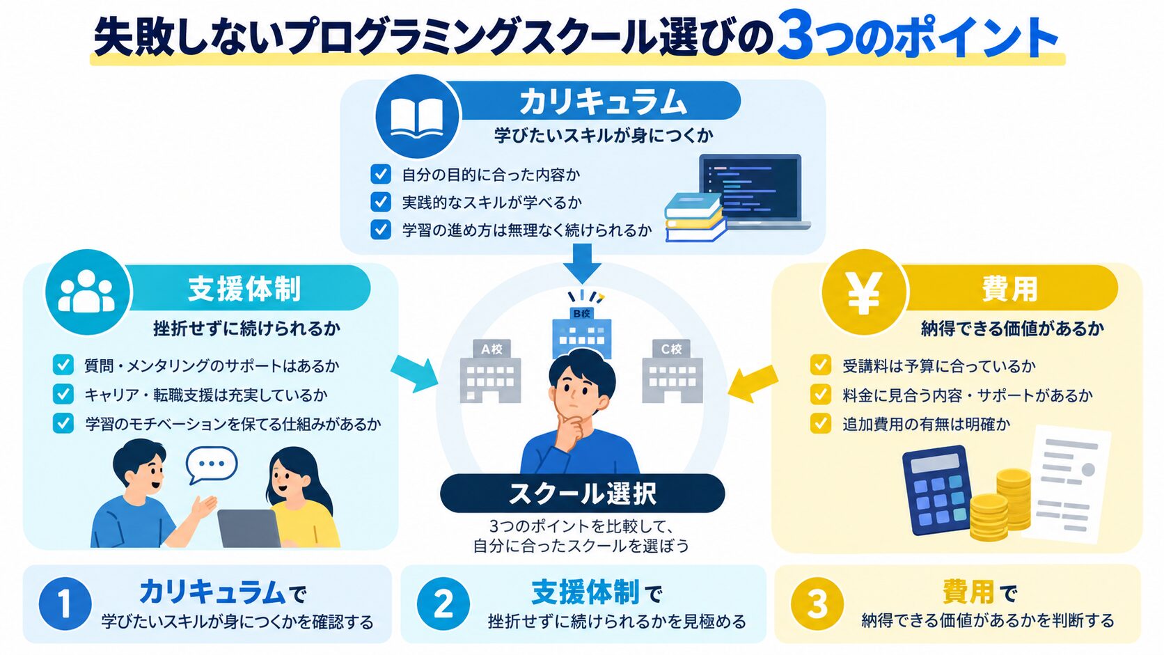 失敗しないプログラミングスクール選びの3つのポイント