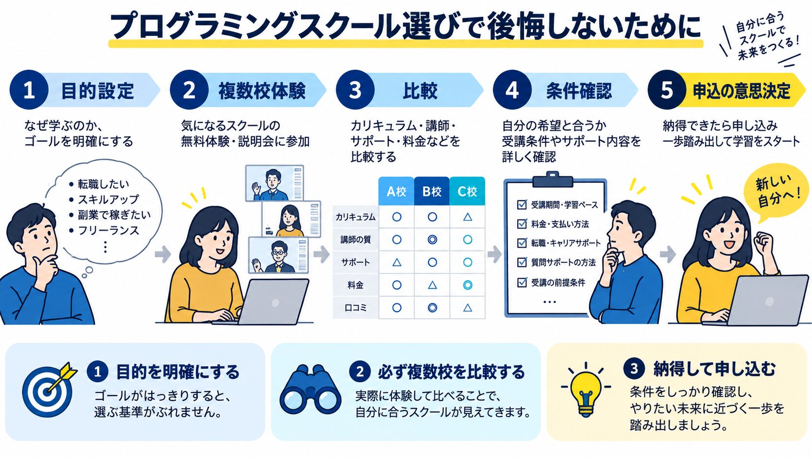 プログラミングスクール選びで後悔しないために