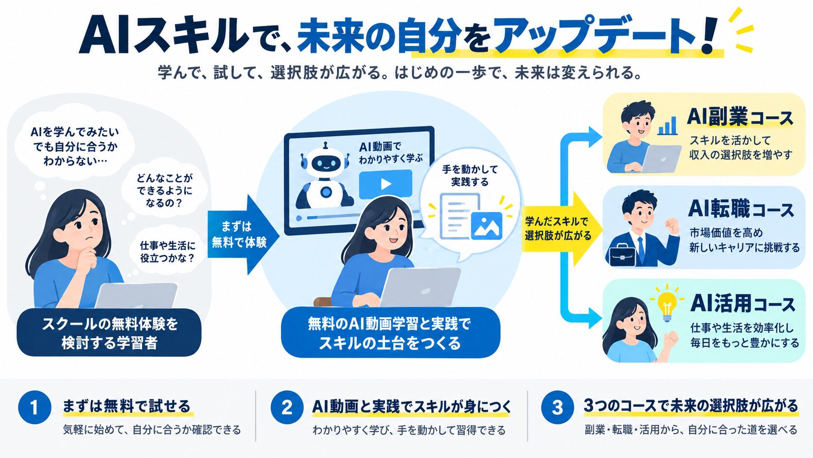 AIスキルで、未来の自分をアップデート!