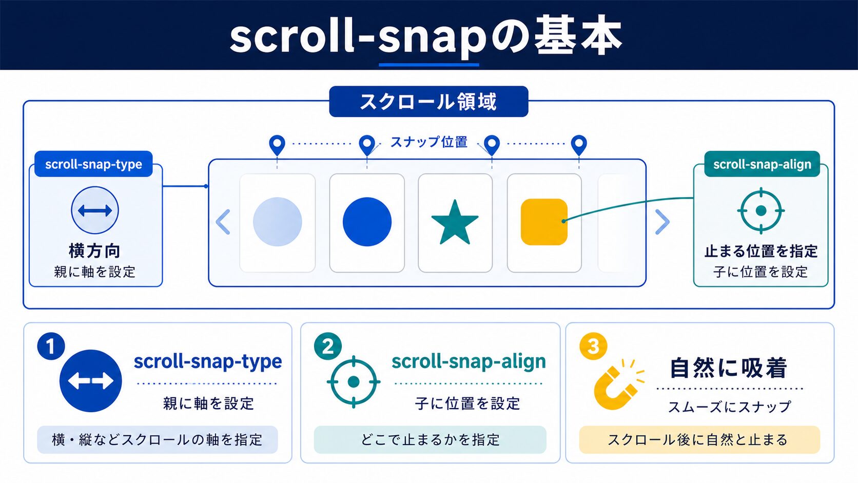 scroll-snapの基本の図解