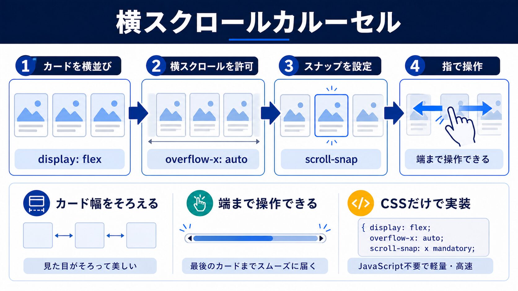 横スクロールカルーセルの作り方の図解