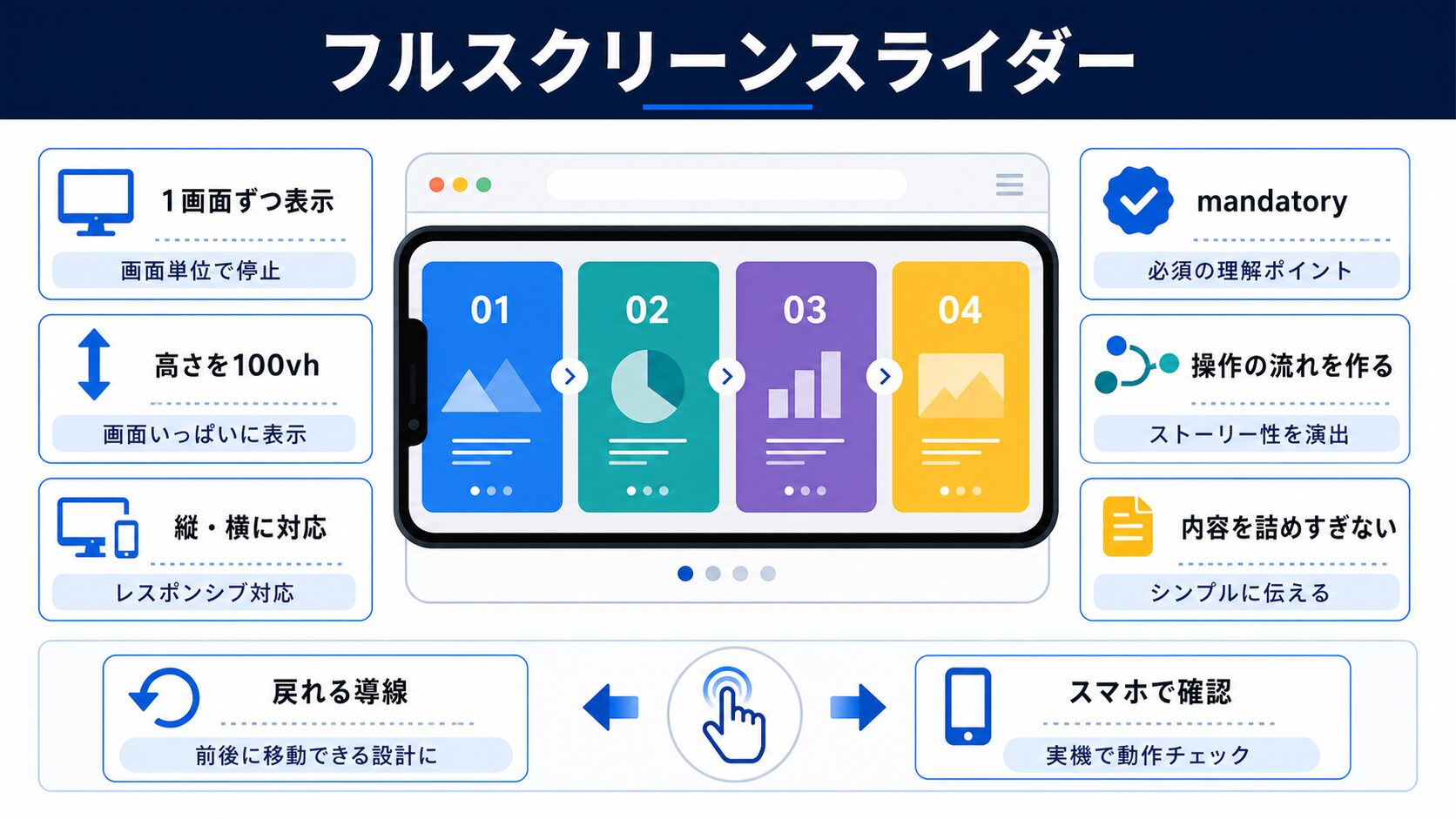 1画面ずつ送るフルスクリーンスライダーの図解