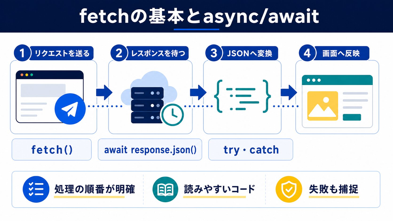 fetchの基本構文