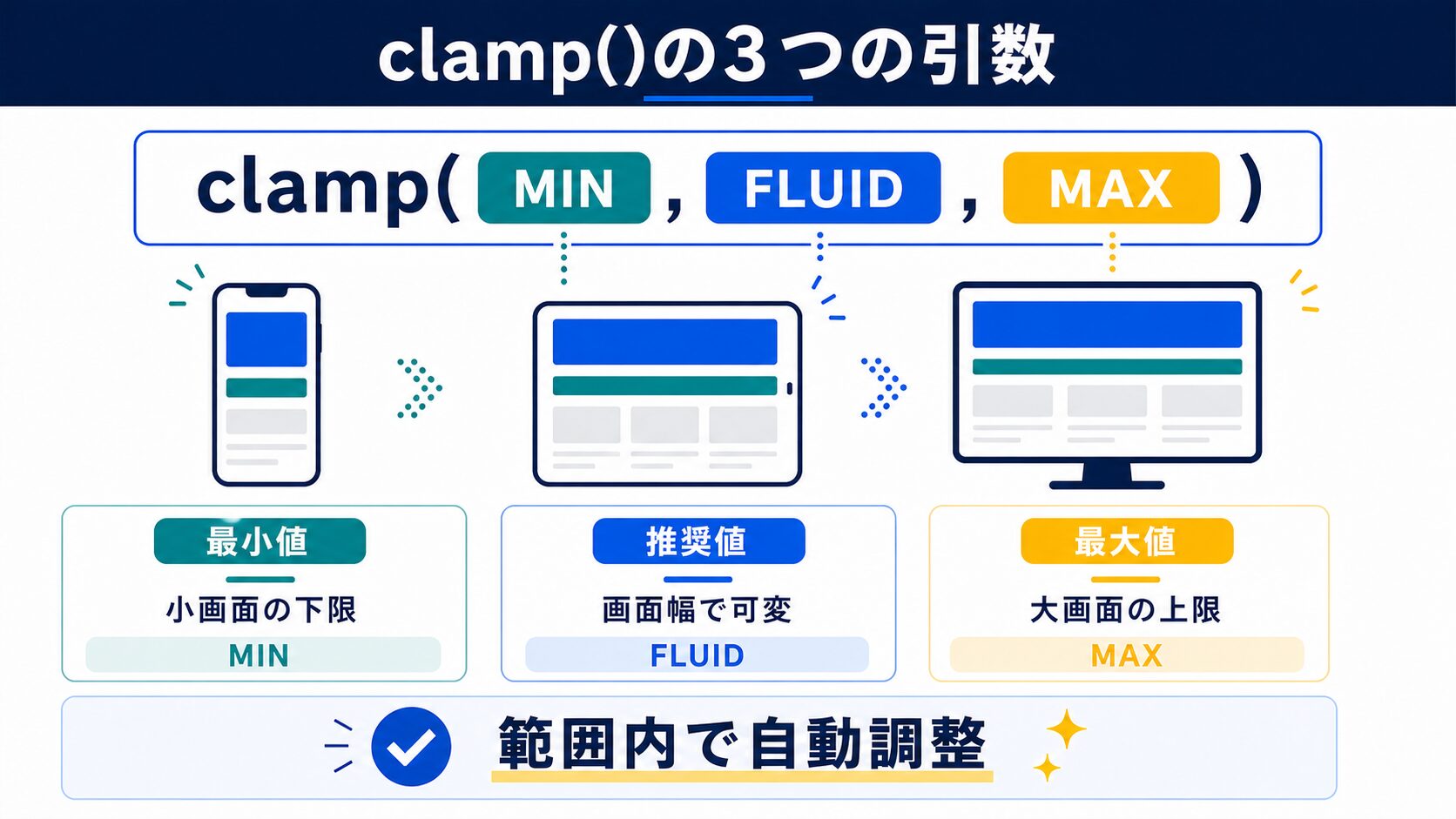 clamp()の3つの引数