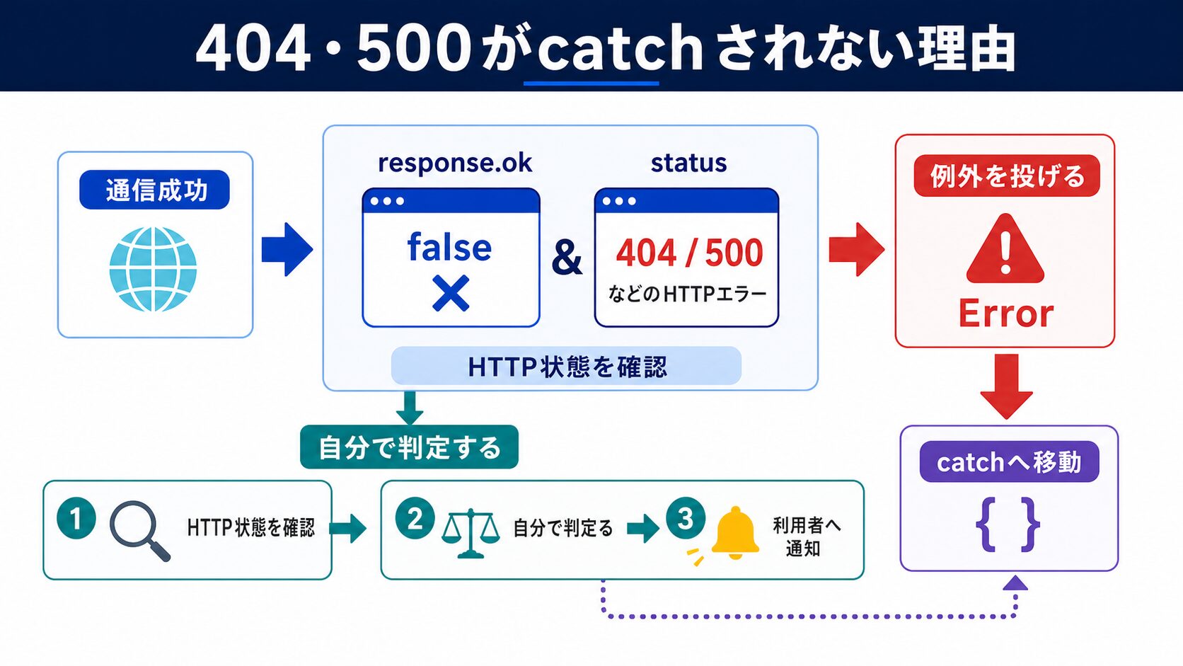 404・500がcatchされない問題