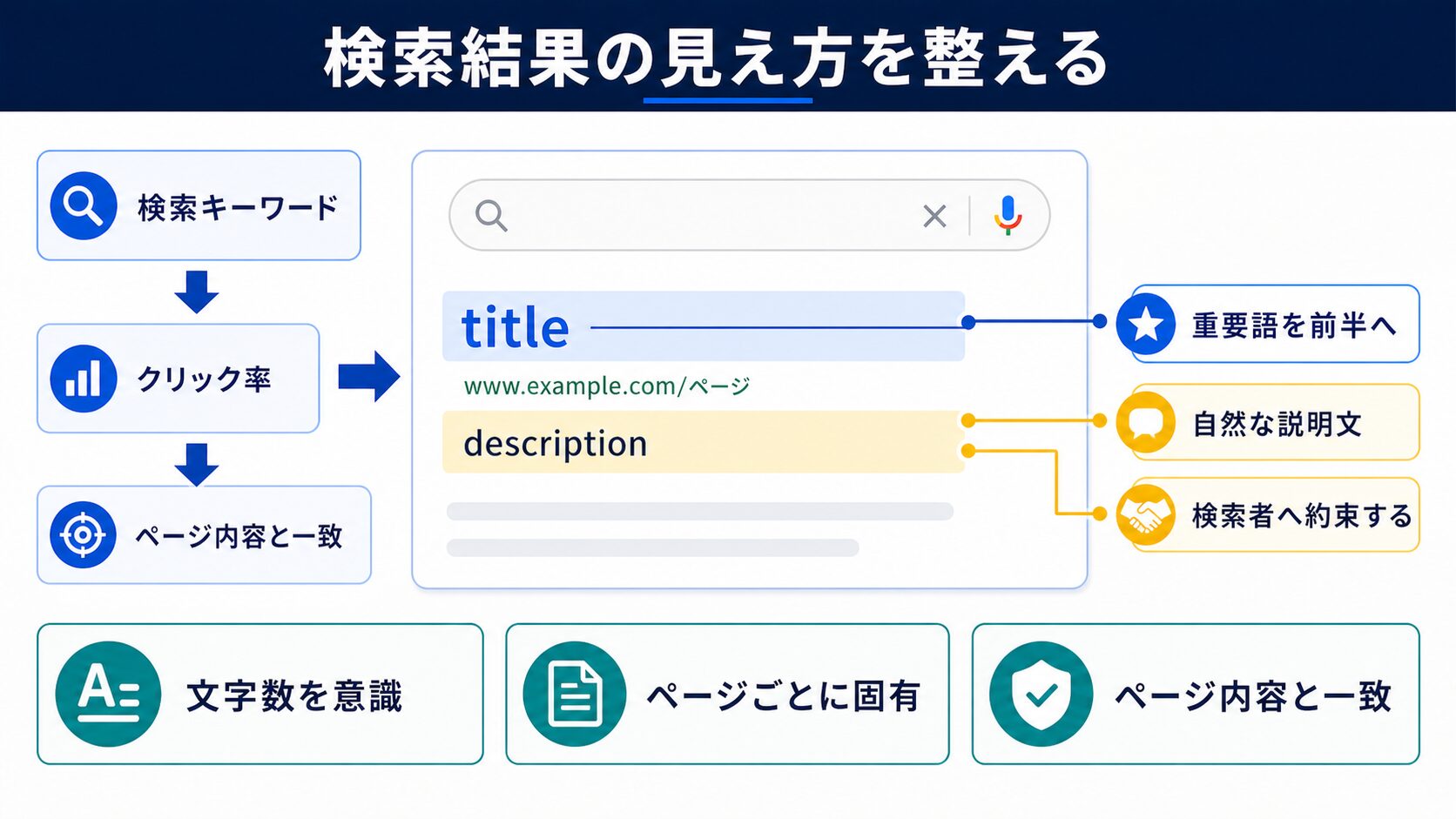 検索結果の見え方を決めるタグ