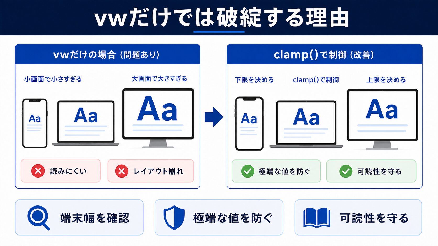vwだけでは破綻する理由