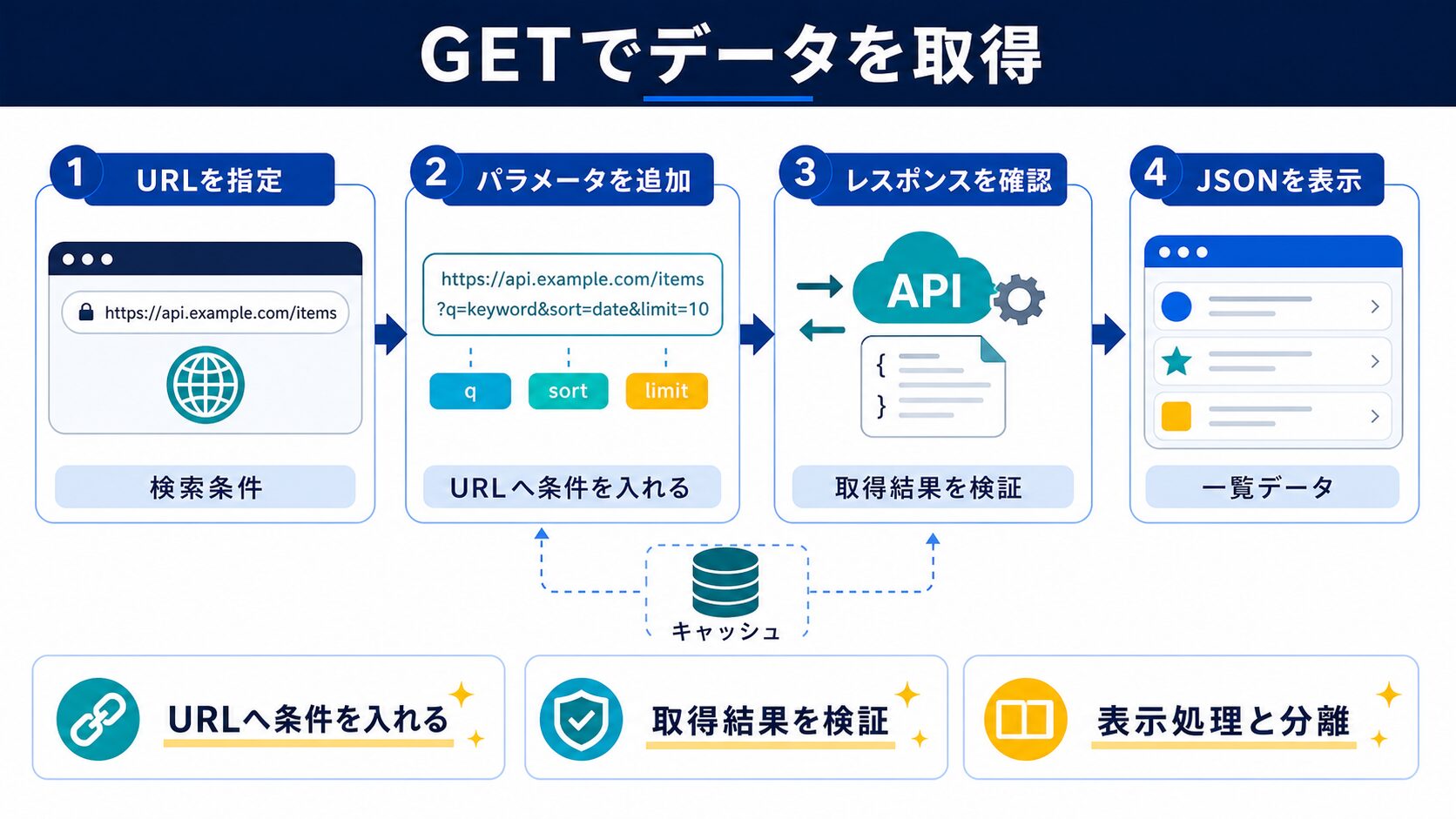 GETでデータを取得する