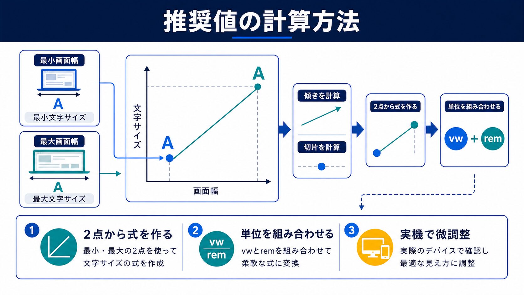 推奨値の計算方法