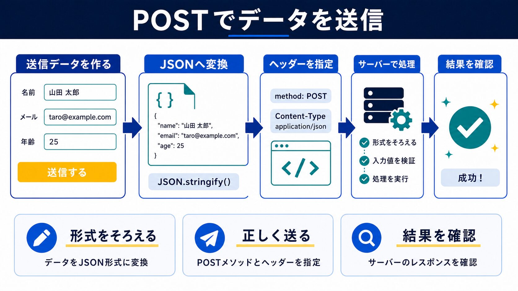 POSTでデータを送信する