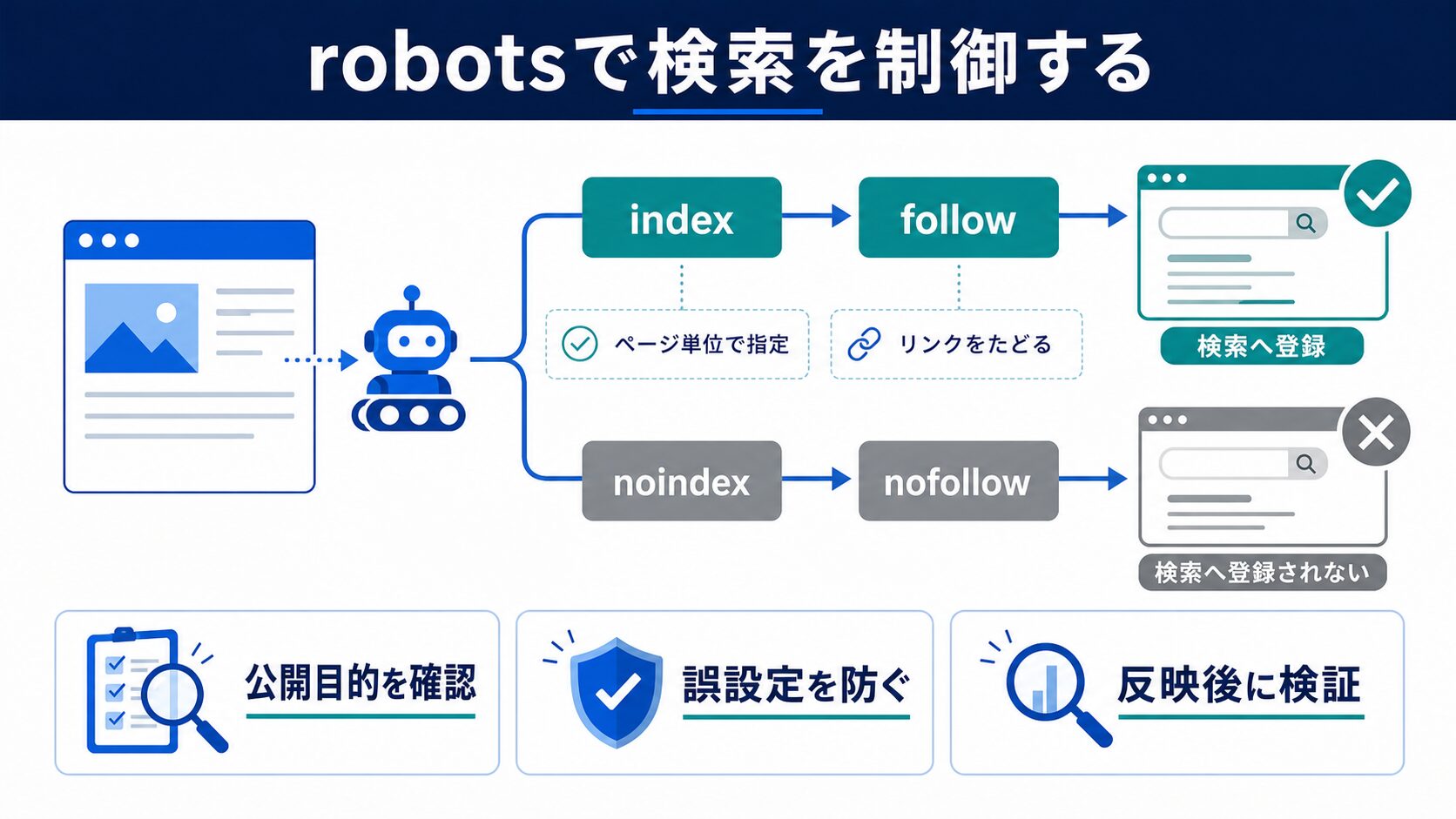 検索エンジンの動きを制御するrobots