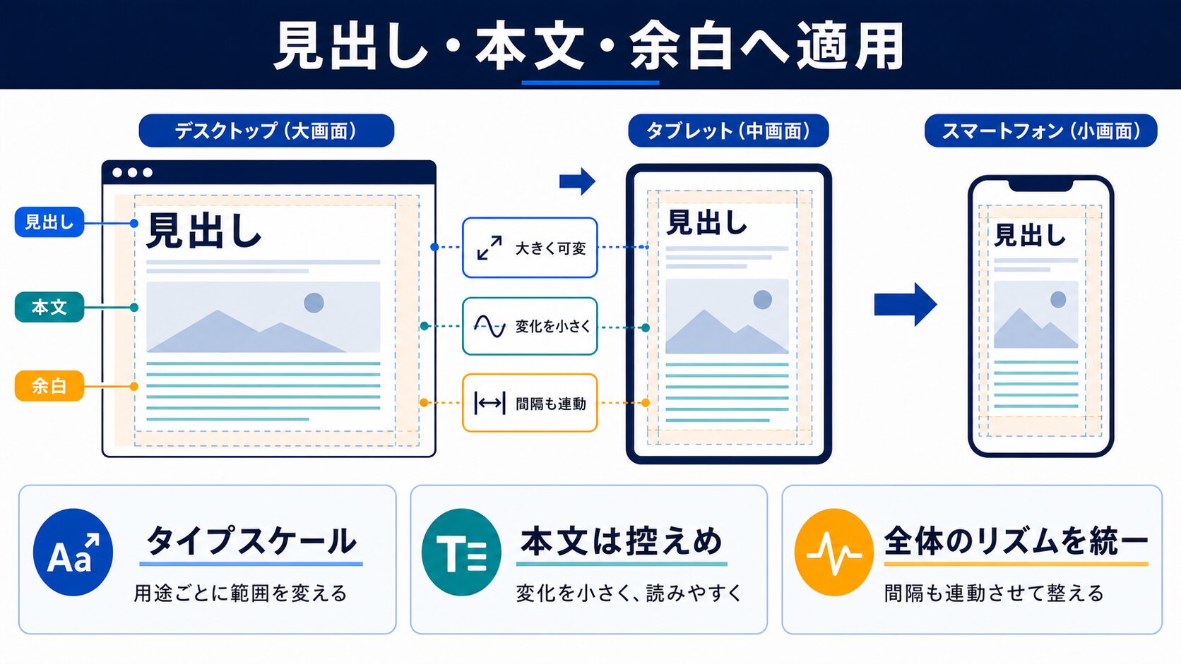 見出し・本文・余白への適用