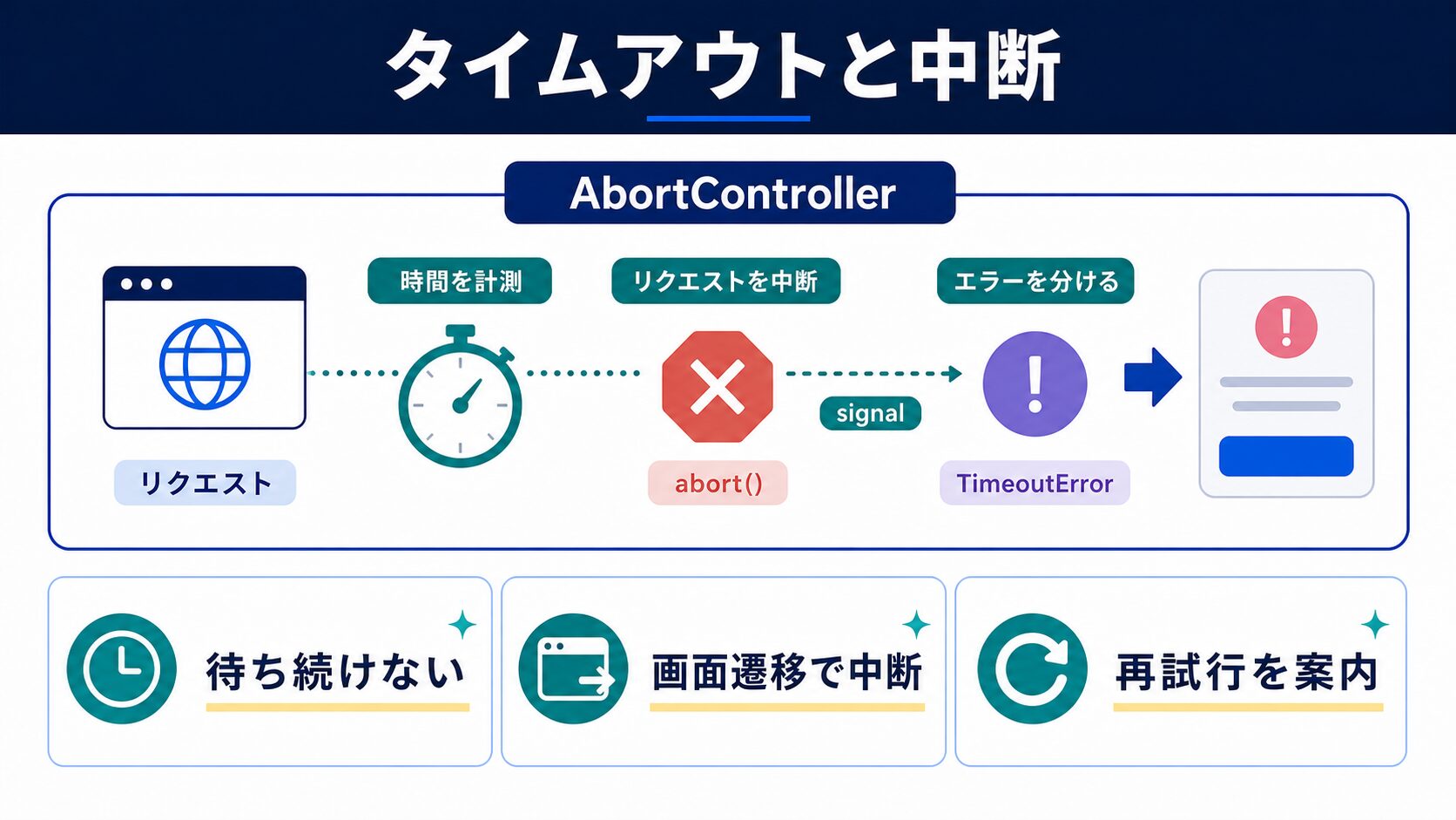 タイムアウトと中断